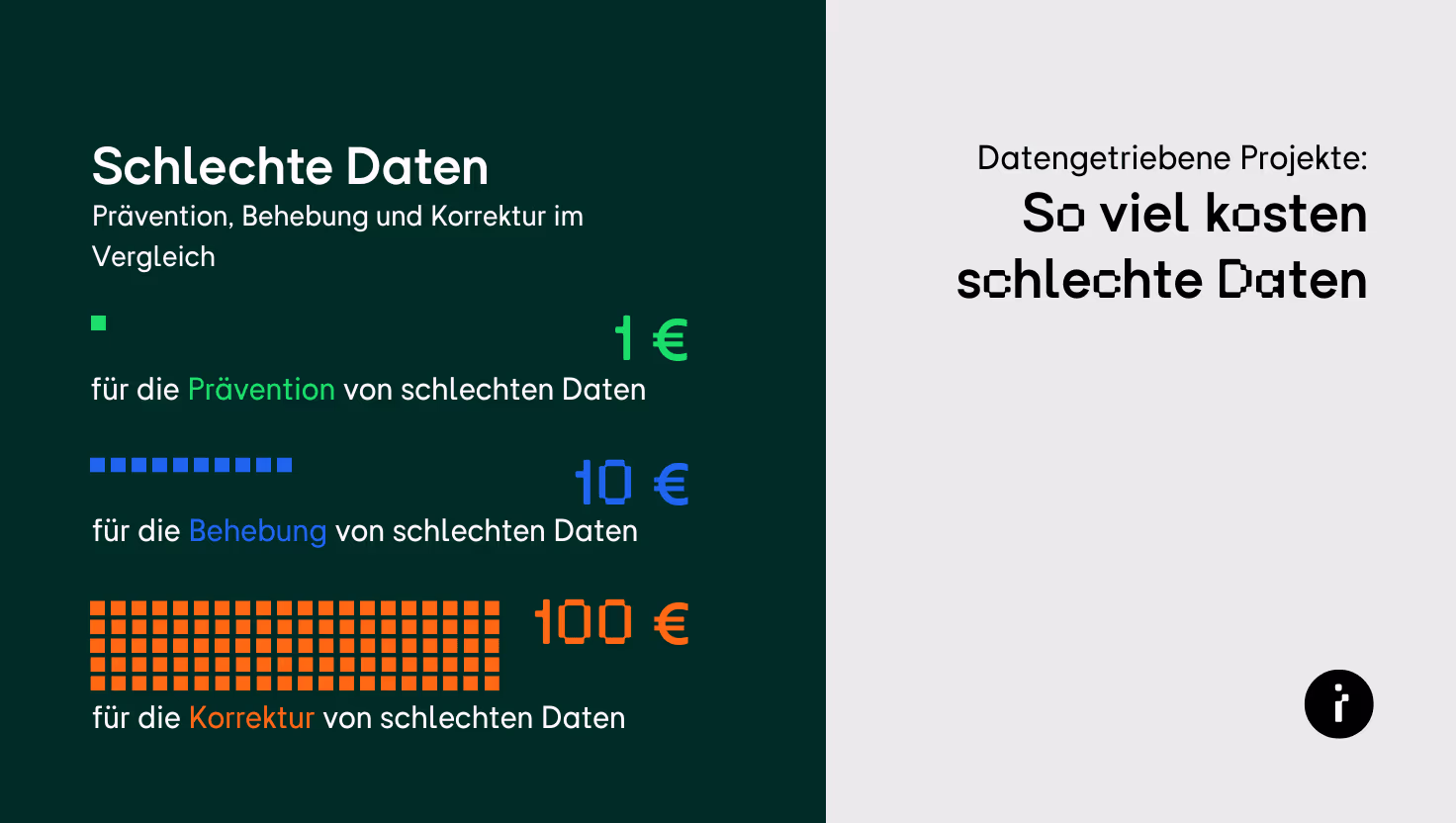 Eine Infografik zu den Kosten schlechter Datenqualität: 1€ für Prävention, 10€ für Korrektur und 100€ für Behebung