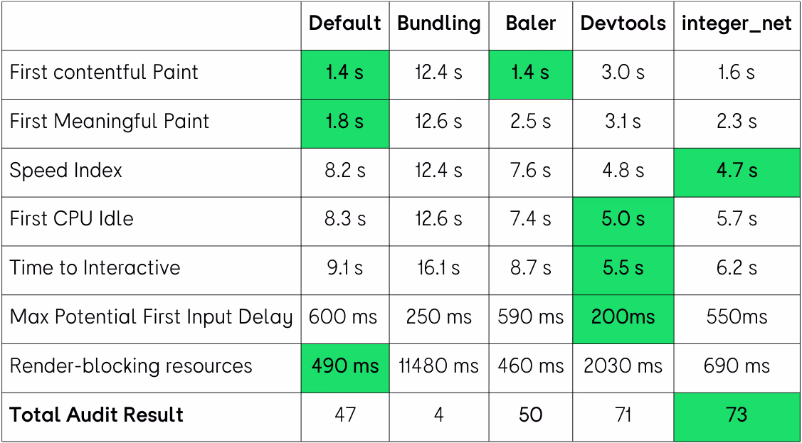 Table of Lighthouse Audit Perfomance Score breakdown per configuration for the Checkout.