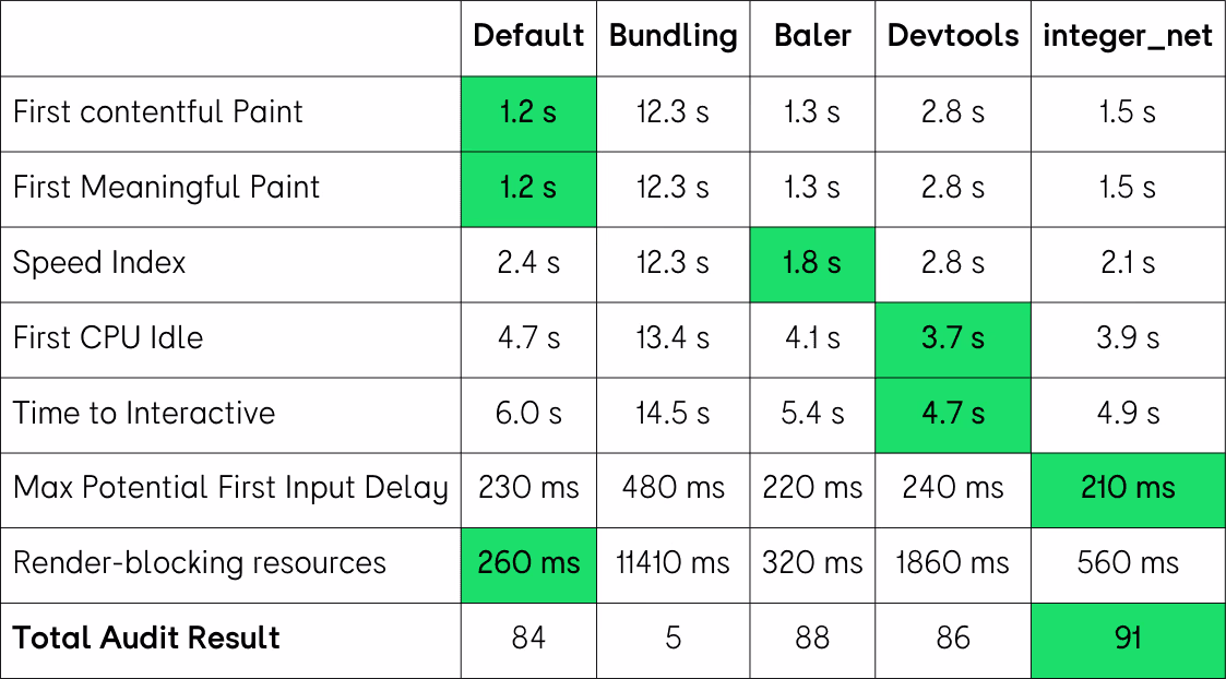 Table of Lighthouse Audit Perfomance Score breakdown per configuration for the Homepage.