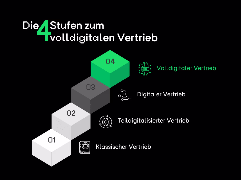 Die vier Stufen zum volldigitalen Vertrieb: 1. Klassischer Vertrieb, 2. Teildigitalisierter Vertrieb, 3. Digitaler Vertrieb, 4. Volldigitaler Vertrieb