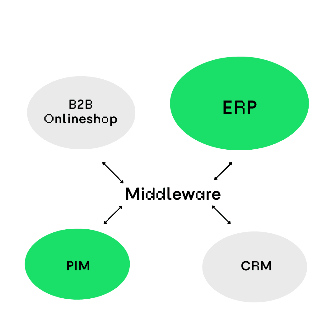 Diagarm zur Anzeige der Middleware-Komponenten