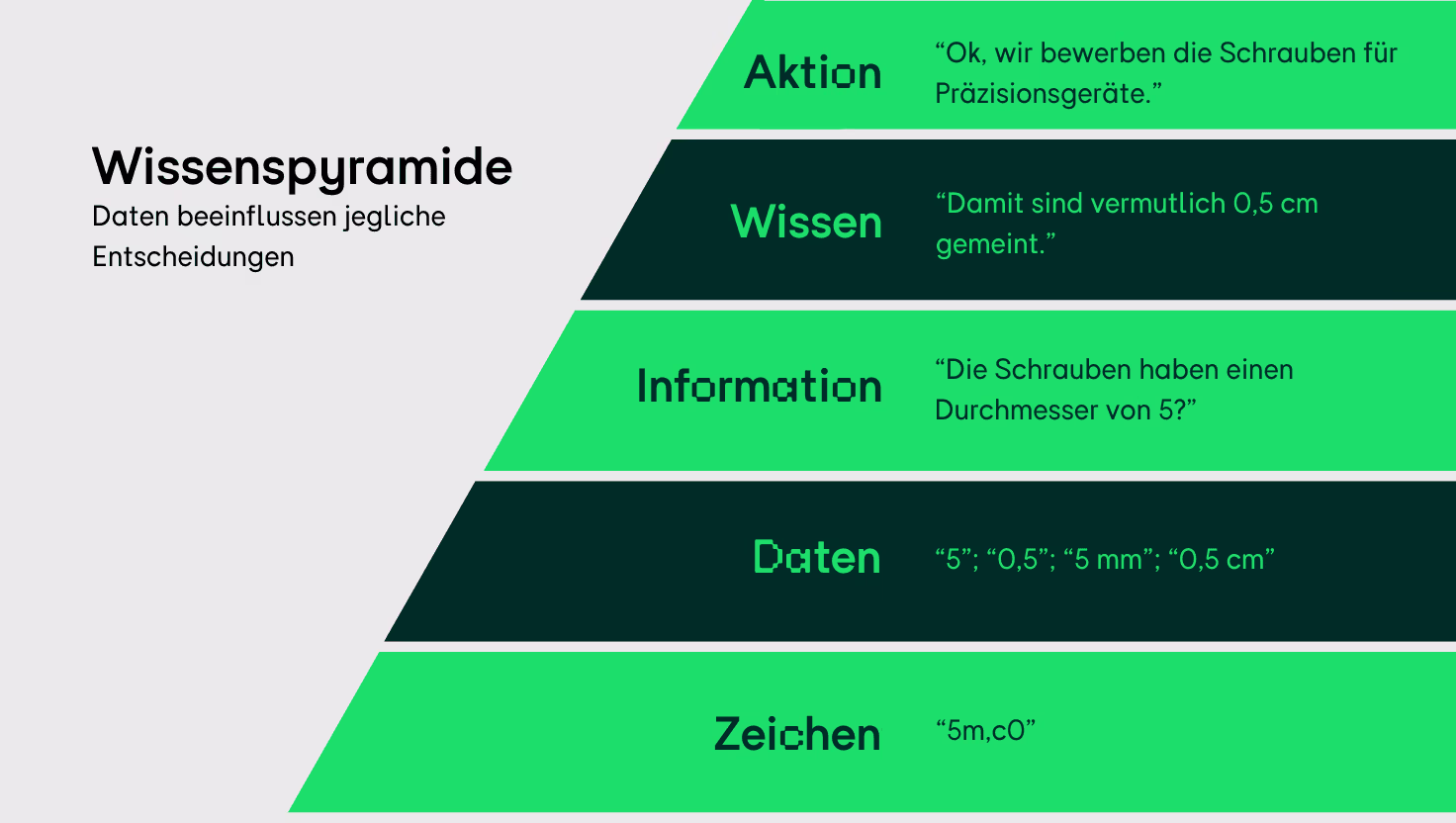 Infografik zur Wissenspyramide: Daten bilden die Grundlage für Wissen und Handlungen